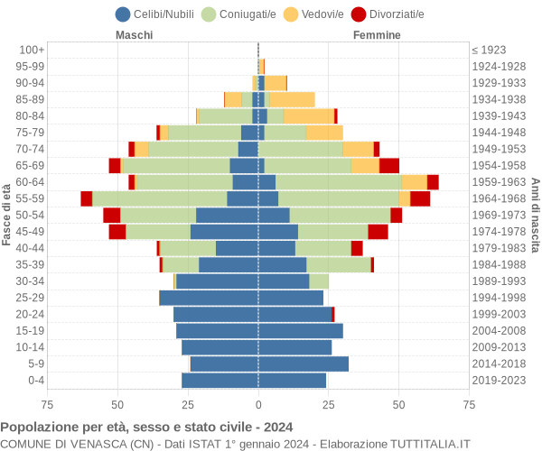 Grafico Popolazione per età, sesso e stato civile Comune di Venasca (CN)