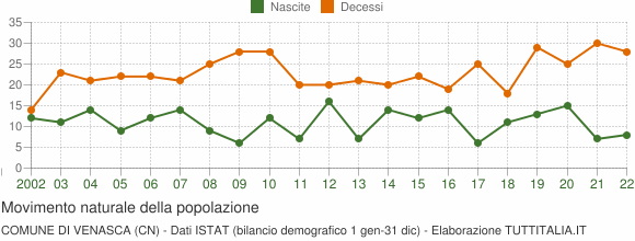 Grafico movimento naturale della popolazione Comune di Venasca (CN)