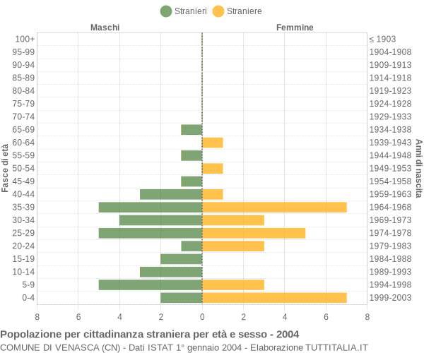 Grafico cittadini stranieri - Venasca 2004