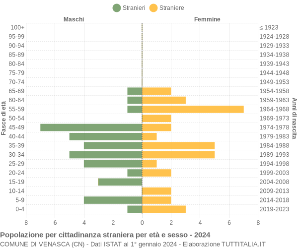 Grafico cittadini stranieri - Venasca 2024