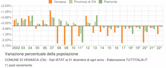 Variazione percentuale della popolazione Comune di Venasca (CN)