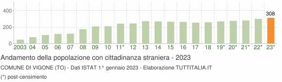 Grafico andamento popolazione stranieri Comune di Vigone (TO)
