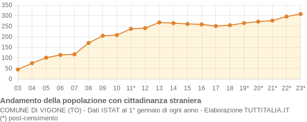 Andamento popolazione stranieri Comune di Vigone (TO)