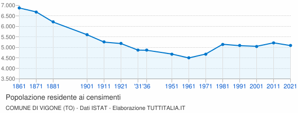 Grafico andamento storico popolazione Comune di Vigone (TO)