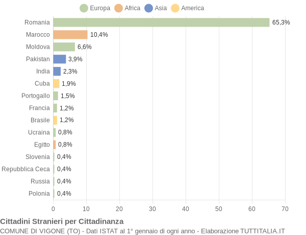 Grafico cittadinanza stranieri - Vigone 2016