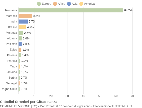 Grafico cittadinanza stranieri - Vigone 2022