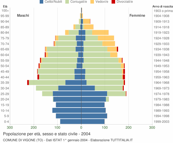 Grafico Popolazione per età, sesso e stato civile Comune di Vigone (TO)