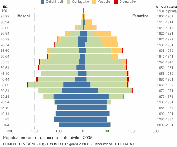 Grafico Popolazione per età, sesso e stato civile Comune di Vigone (TO)