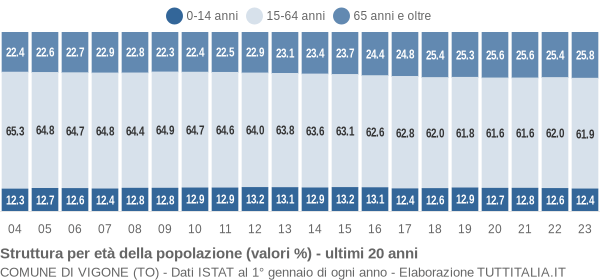 Grafico struttura della popolazione Comune di Vigone (TO)