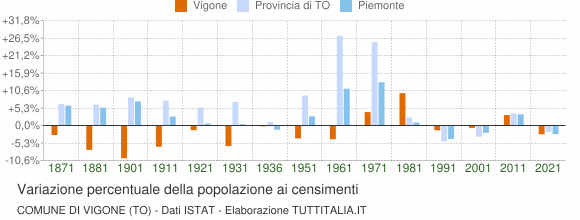 Grafico variazione percentuale della popolazione Comune di Vigone (TO)