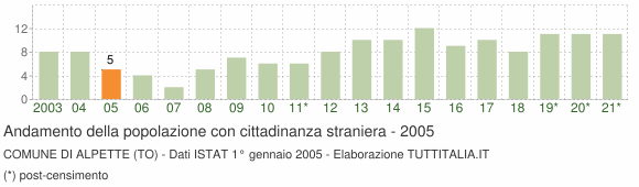 Grafico andamento popolazione stranieri Comune di Alpette (TO)
