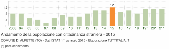 Grafico andamento popolazione stranieri Comune di Alpette (TO)