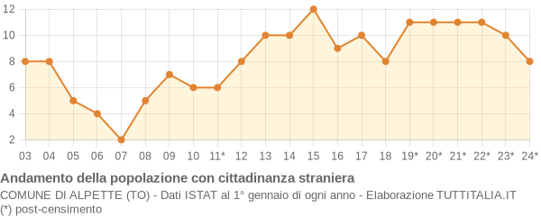 Andamento popolazione stranieri Comune di Alpette (TO)