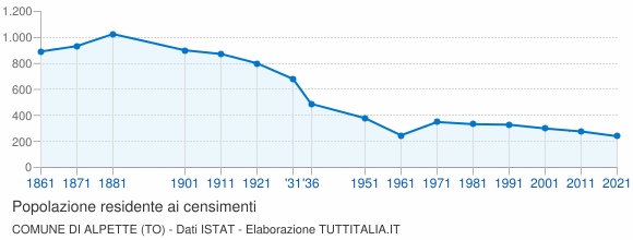 Grafico andamento storico popolazione Comune di Alpette (TO)