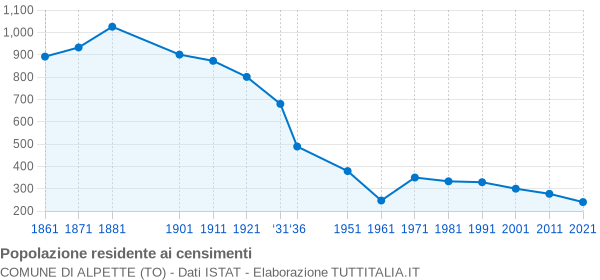 Grafico andamento storico popolazione Comune di Alpette (TO)