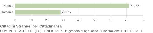 Grafico cittadinanza stranieri - Alpette 2009