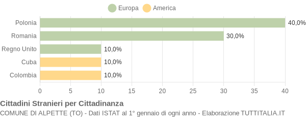 Grafico cittadinanza stranieri - Alpette 2017