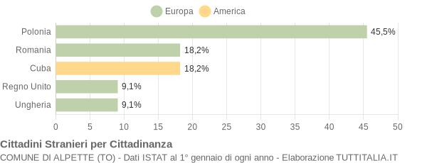 Grafico cittadinanza stranieri - Alpette 2020