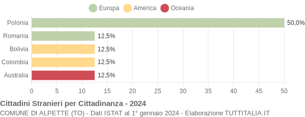 Grafico cittadinanza stranieri - Alpette 2024