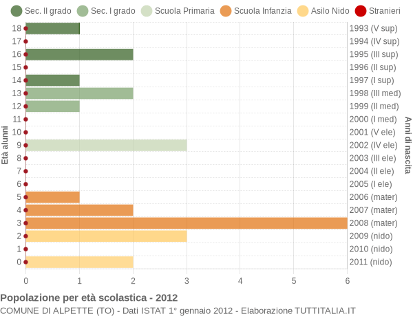 Grafico Popolazione in età scolastica - Alpette 2012