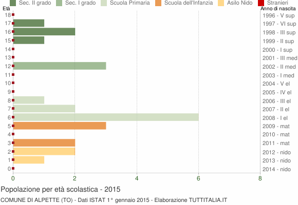 Grafico Popolazione in età scolastica - Alpette 2015