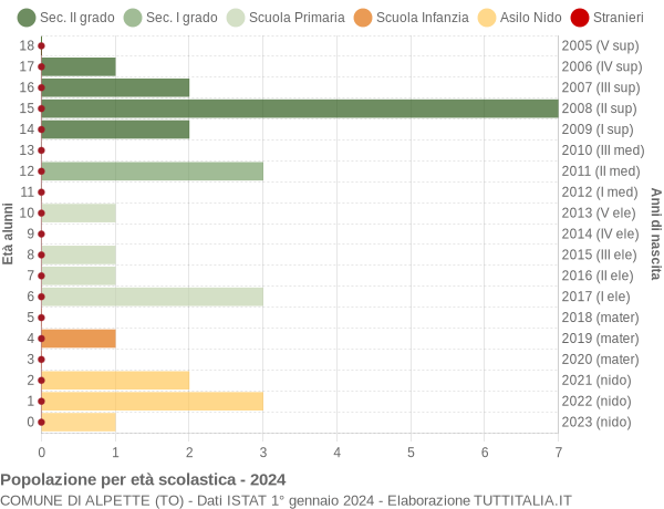 Grafico Popolazione in età scolastica - Alpette 2024