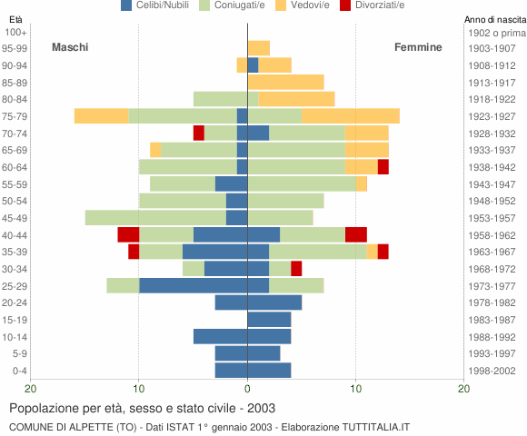 Grafico Popolazione per età, sesso e stato civile Comune di Alpette (TO)