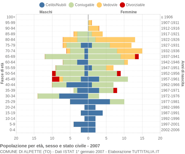 Grafico Popolazione per età, sesso e stato civile Comune di Alpette (TO)