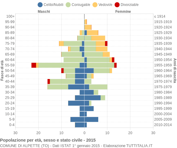 Grafico Popolazione per età, sesso e stato civile Comune di Alpette (TO)