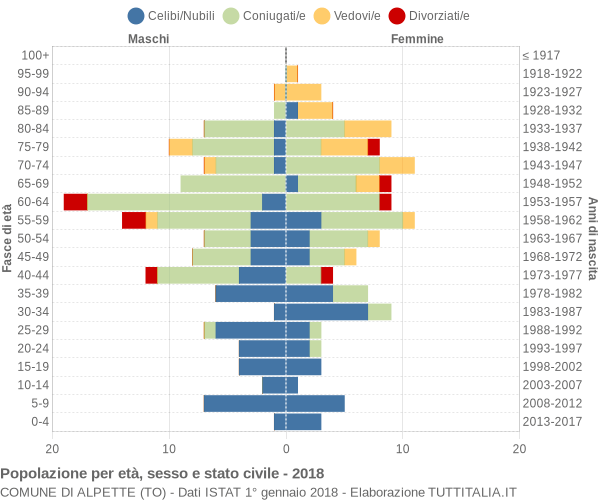 Grafico Popolazione per età, sesso e stato civile Comune di Alpette (TO)