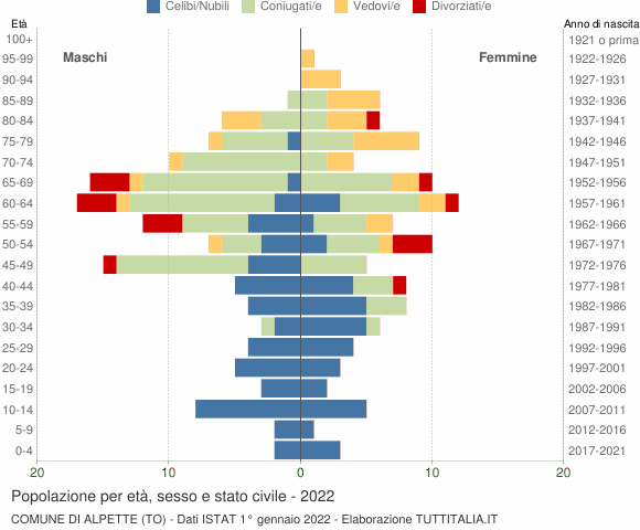 Grafico Popolazione per età, sesso e stato civile Comune di Alpette (TO)