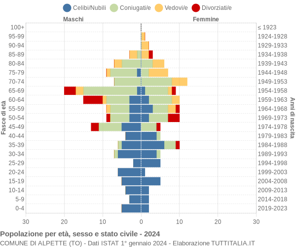 Grafico Popolazione per età, sesso e stato civile Comune di Alpette (TO)