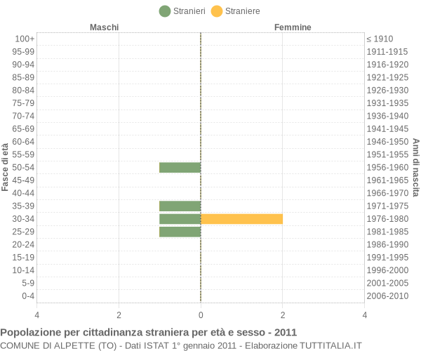 Grafico cittadini stranieri - Alpette 2011