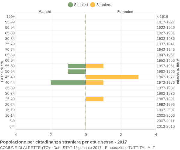 Grafico cittadini stranieri - Alpette 2017