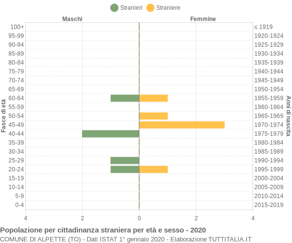 Grafico cittadini stranieri - Alpette 2020