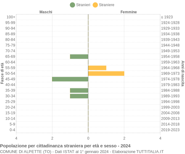 Grafico cittadini stranieri - Alpette 2024