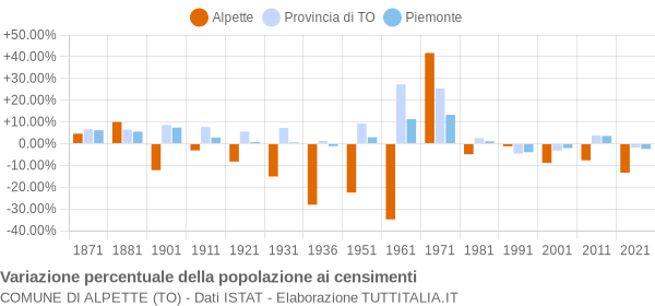 Grafico variazione percentuale della popolazione Comune di Alpette (TO)