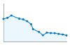 Grafico andamento storico popolazione Comune di Alpette (TO)