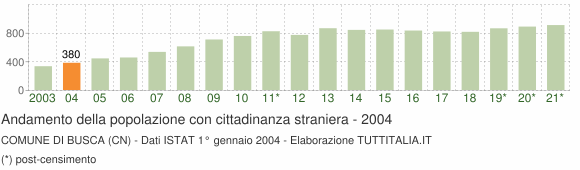 Grafico andamento popolazione stranieri Comune di Busca (CN)