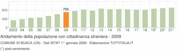 Grafico andamento popolazione stranieri Comune di Busca (CN)
