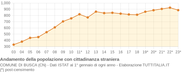 Andamento popolazione stranieri Comune di Busca (CN)