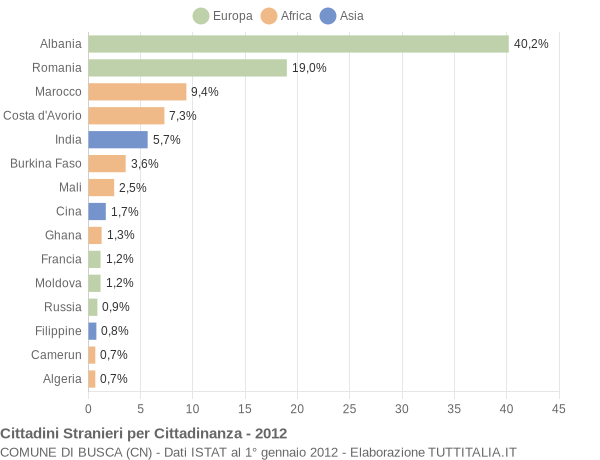 Grafico cittadinanza stranieri - Busca 2012