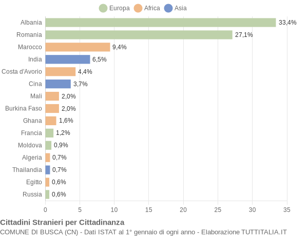 Grafico cittadinanza stranieri - Busca 2017