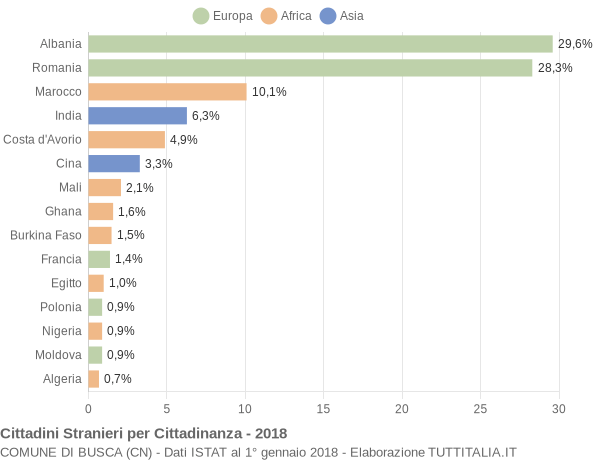 Grafico cittadinanza stranieri - Busca 2018