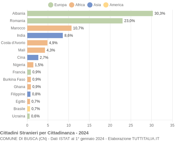 Grafico cittadinanza stranieri - Busca 2024