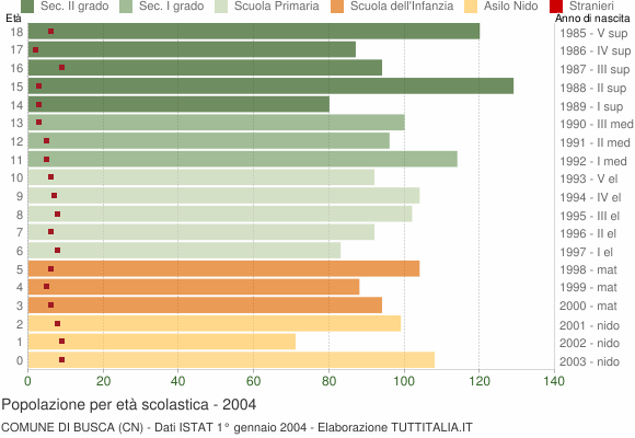 Grafico Popolazione in età scolastica - Busca 2004