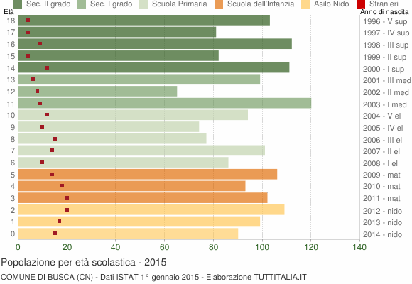 Grafico Popolazione in età scolastica - Busca 2015