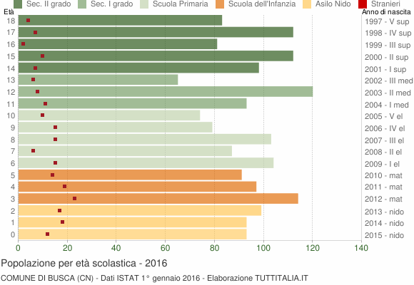 Grafico Popolazione in età scolastica - Busca 2016