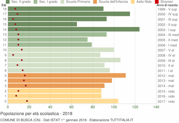 Grafico Popolazione in età scolastica - Busca 2018