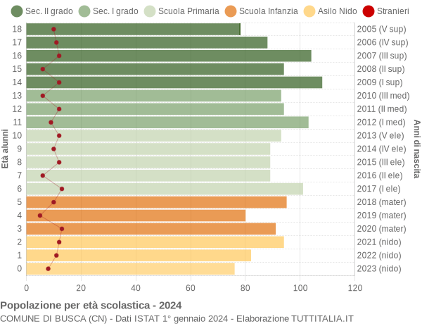 Grafico Popolazione in età scolastica - Busca 2024